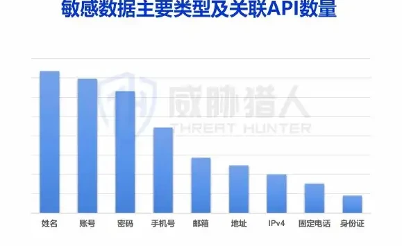 三、2022 年 API 攻击方式分析图表（原报告第 24 页）