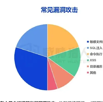 三、2022 年 API 攻击方式分析图表（原报告第 25 页）