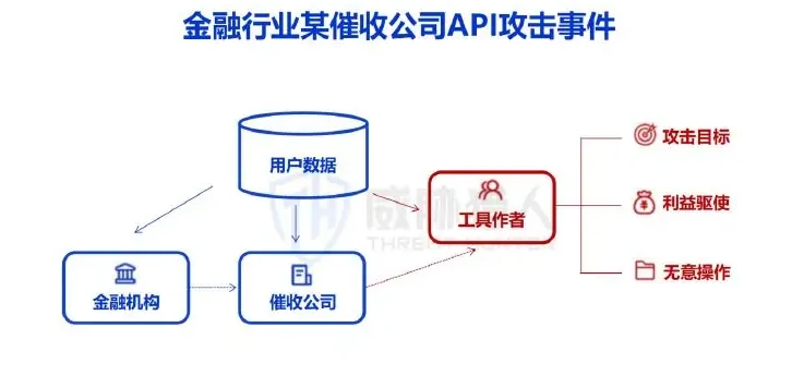 四、2022 年值得关注的 API 攻击案例图表（原报告第 30 页）