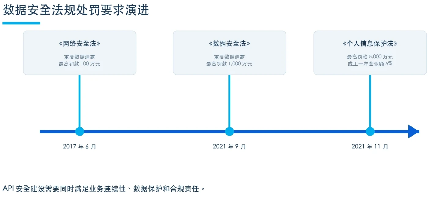 数据安全法规处罚要求演进时间轴