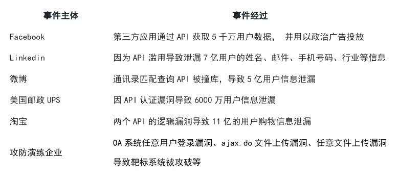 典型API漏洞导致的数据泄露与攻击事件表