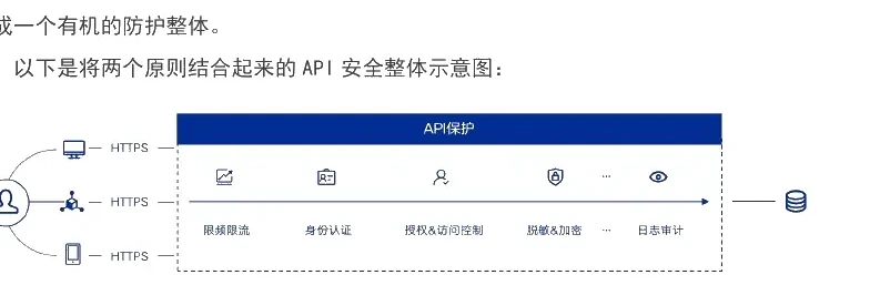 API 生命周期的安全防护模型图表（原报告第 13 页）