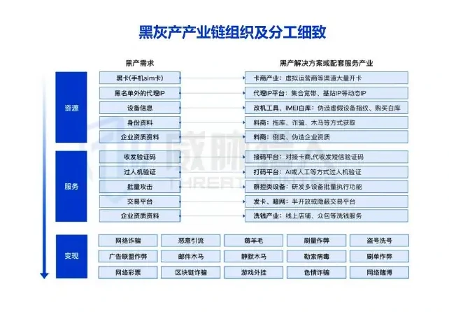 八亿余条黑灰产相关情报,2022 年黑灰产规模依然庞大图表（原报告第 5 页）