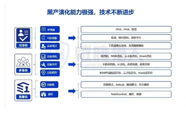 黑产攻击服务划分为三大模块:“过身份”、“多身份”、“批量化”图表（原报告第 9 页）