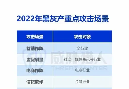 黑灰产作恶形势依旧严峻,涉及营销作弊、虚假刷量等6 大重点攻击场景图表（原报告第 10 页）