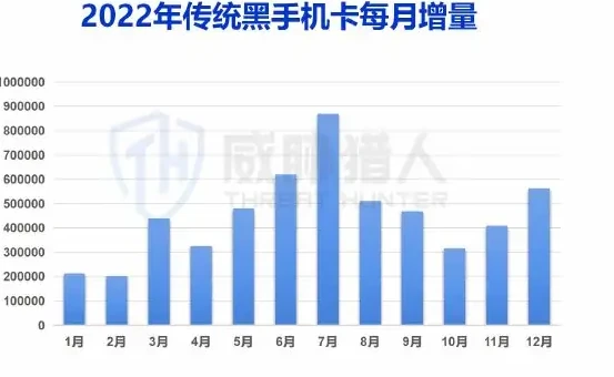 传统黑手机卡图表（原报告第 12 页）