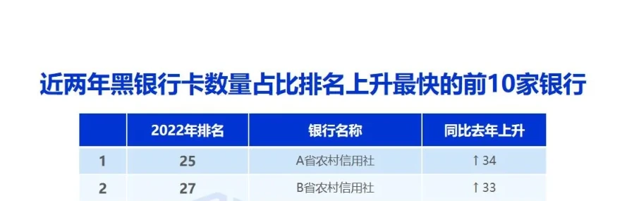 银行涉赌卡数量排名变化图表 2（原报告第 21 页）