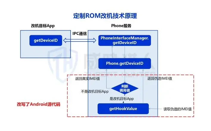 改定位技术中,“劫持系统位置服务”被黑产普遍使用图表（原报告第 29 页）