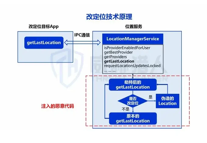 人脸认证绕过技术中,定制 ROM 劫持摄像头成常用攻击方式图表（原报告第 31 页）