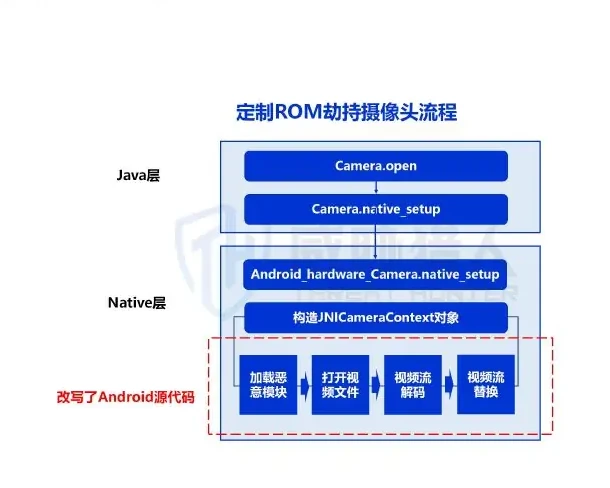 人脸认证绕过技术中,定制 ROM 劫持摄像头成常用攻击方式图表（原报告第 32 页）