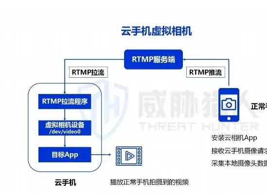 人脸认证绕过技术中,定制 ROM 劫持摄像头成常用攻击方式图表（原报告第 33 页）