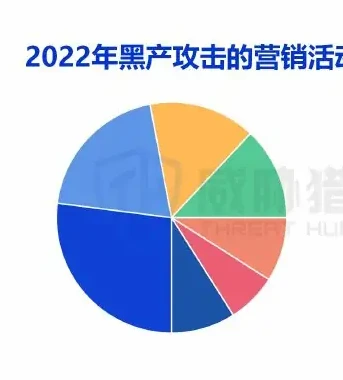 2022 年营销作弊仍然是黑灰产最主要攻击场景图表（原报告第 35 页）