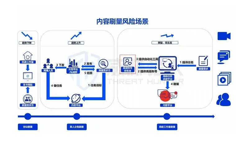 刷量产业链不断进化,新型“高级账号”刷量悄然出现图表（原报告第 38 页）
