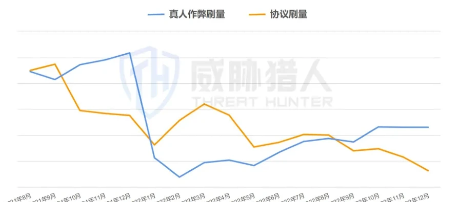 协议刷量与真人众包刷量趋势图表（原报告第 39 页）