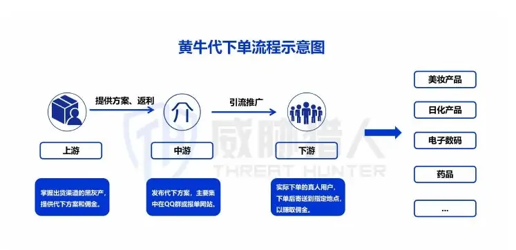 机器作弊效果日益变差,真人作弊成电商作弊主要手段图表（原报告第 42 页）