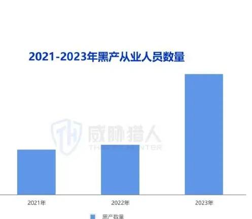 2023 年互联网黑灰产从业人员达 587 万,较 2022 年上升141%图表（原报告第 7 页）