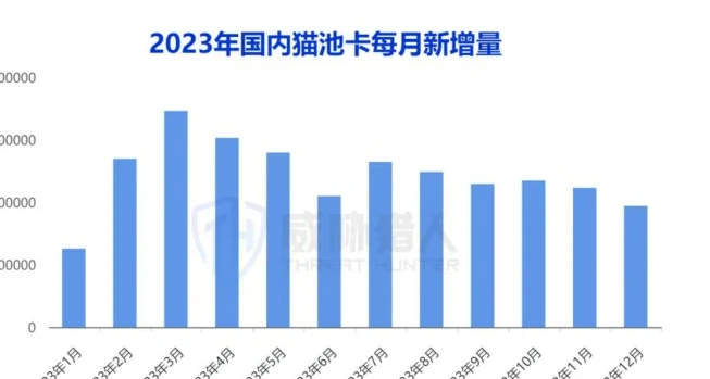 猫池卡资源变化趋势图表（原报告第 11 页）