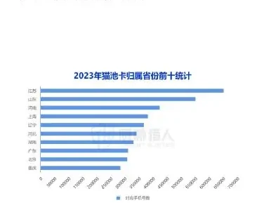 2023 年猫池卡资源变化趋势图表 1（原报告第 12 页）