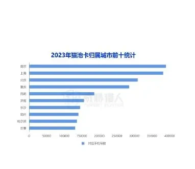 2023 年猫池卡资源变化趋势图表 2（原报告第 12 页）