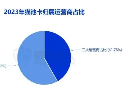 2023 年猫池卡资源变化趋势图表 3（原报告第 12 页）