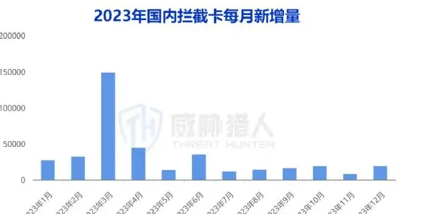 2023 年拦截卡资源变化趋势图表（原报告第 13 页）