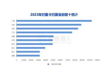 2023 年拦截卡资源变化趋势图表 1（原报告第 14 页）