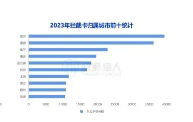2023 年拦截卡资源变化趋势图表 2（原报告第 14 页）