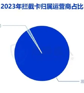 2023 年拦截卡资源变化趋势图表 3（原报告第 14 页）