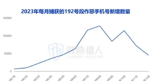 2023 年拦截卡资源变化趋势图表（原报告第 15 页）