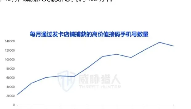 发卡平台成为黑产投放高价值接码手机卡的主流渠道之一图表（原报告第 16 页）