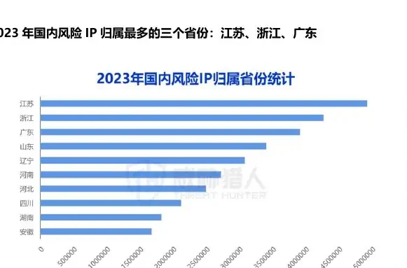 2023 年风险 IP 资源变化图表（原报告第 17 页）