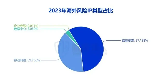 2023 年风险 IP 资源变化图表 2（原报告第 19 页）