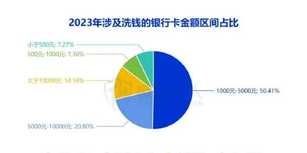 2023 年银行卡资源变化图表 2（原报告第 21 页）