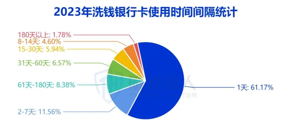 数字人民币洗钱资源变化图表（原报告第 22 页）