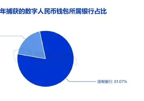 2023 年数字人民币资源变化图表（原报告第 23 页）