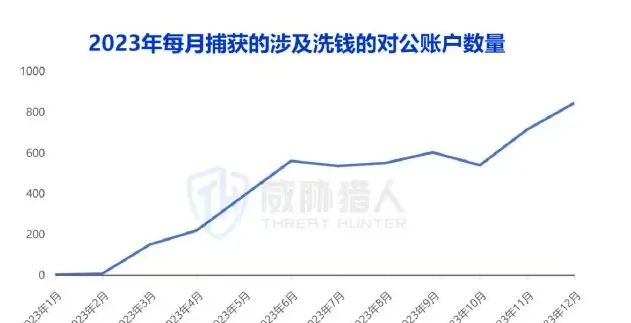 2023 年对公账户资源变化图表（原报告第 24 页）