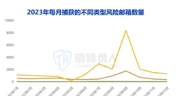 2023 年风险邮箱资源变化(1)2023 年 9 月捕获大量风险企业邮箱图表 1（原报告第 30 页）