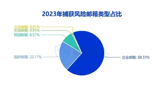 2023 年风险邮箱资源变化(1)2023 年 9 月捕获大量风险企业邮箱图表 2（原报告第 30 页）