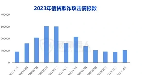 信贷作弊图表 1（原报告第 43 页）
