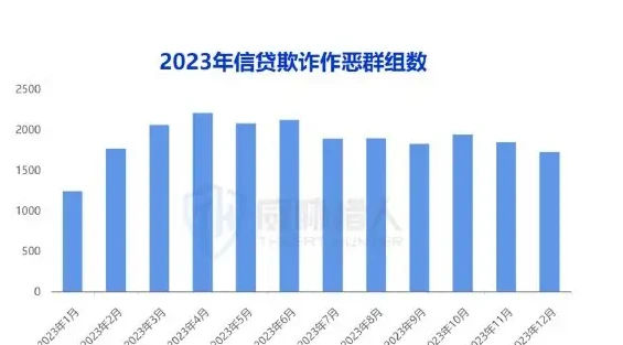 信贷作弊图表 2（原报告第 43 页）