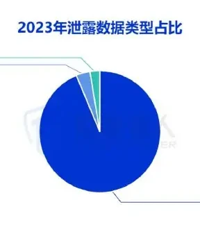 2023 年数据泄露场景分析图表（原报告第 49 页）