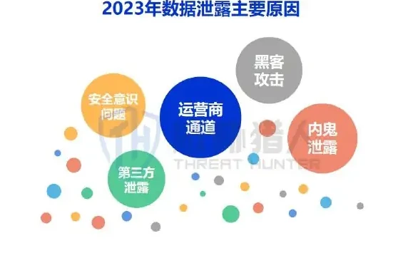 2023 年数据泄露场景分析图表（原报告第 50 页）