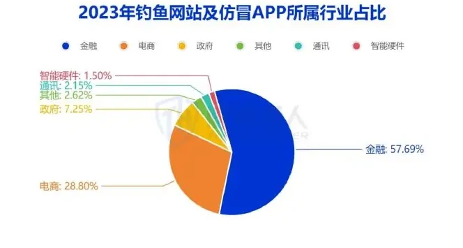 2023 年钓鱼仿冒场景分析图表（原报告第 52 页）