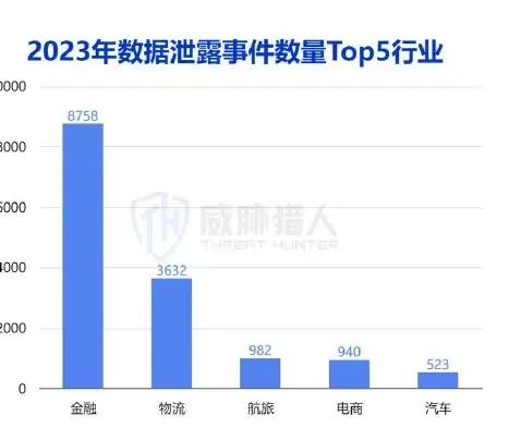 2023 年监测数据泄露事件超 19500 起, 金融、物流、航旅等行业是数据泄露重灾区图表（原报告第 6 页）