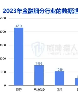 金融行业数据泄露事件 8758 起位列第一,航旅行业跃居第三图表（原报告第 7 页）