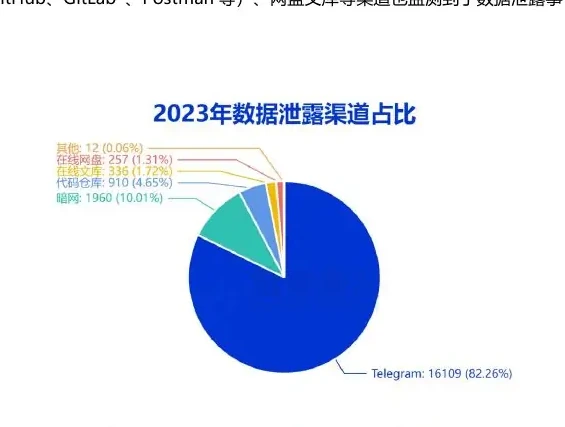 Telegram、暗网是数据泄露的主要渠道,占比高达 92%图表（原报告第 11 页）