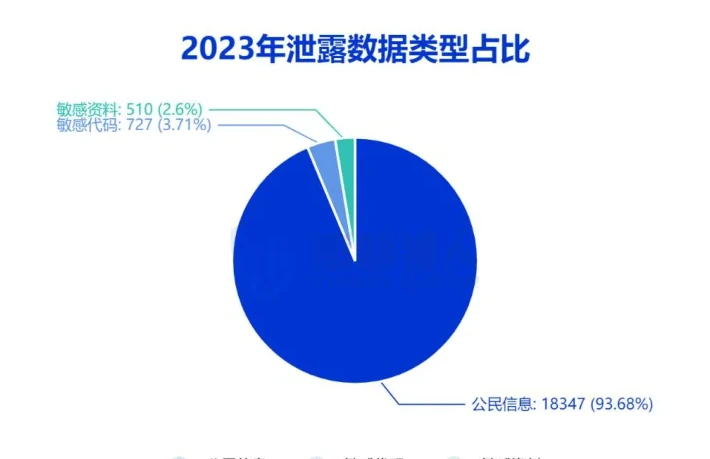 个人信息泄露类型与字段构成图表（原报告第 12 页）