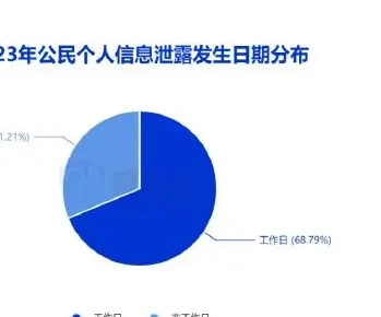 公民个人信息在夜间交易的超过 50%,在非工作日交易的超过 30%图表 2（原报告第 15 页）