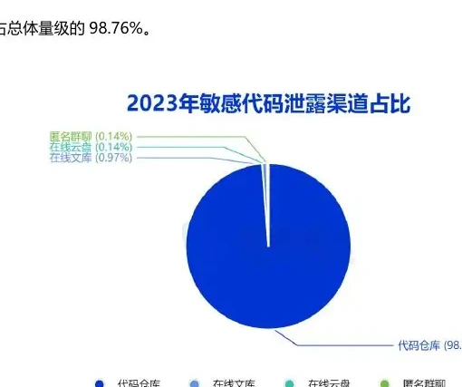 敏感代码泄露渠道以代码仓库为主,包括数据库账密、源码等信息图表（原报告第 16 页）