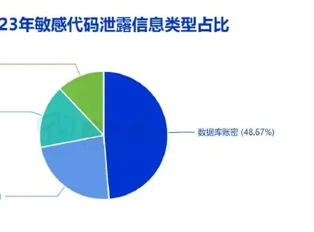 敏感代码泄露渠道以代码仓库为主,包括数据库账密、源码等信息图表 1（原报告第 17 页）